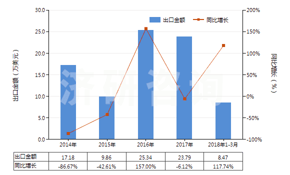 2014-2018年3月中國硝酸銀(HS28432100)出口總額及增速統(tǒng)計